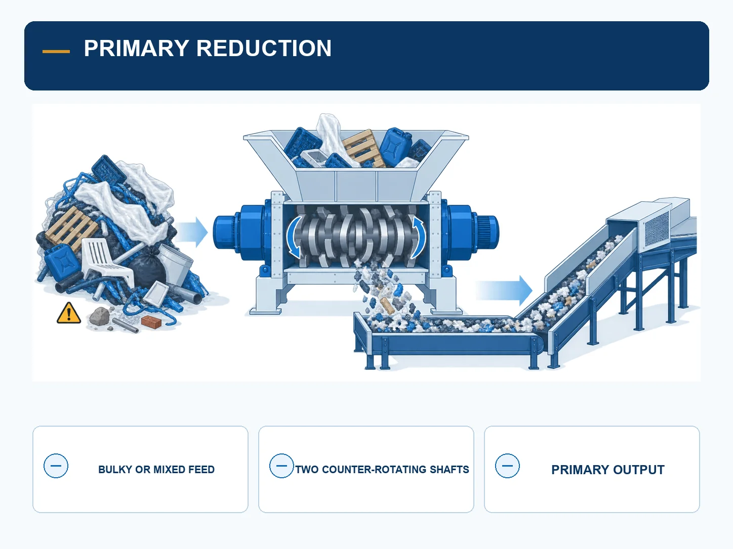 Blue-and-white technical infographic showing a double shaft shredder handling bulky or mixed feed for primary size reduction.