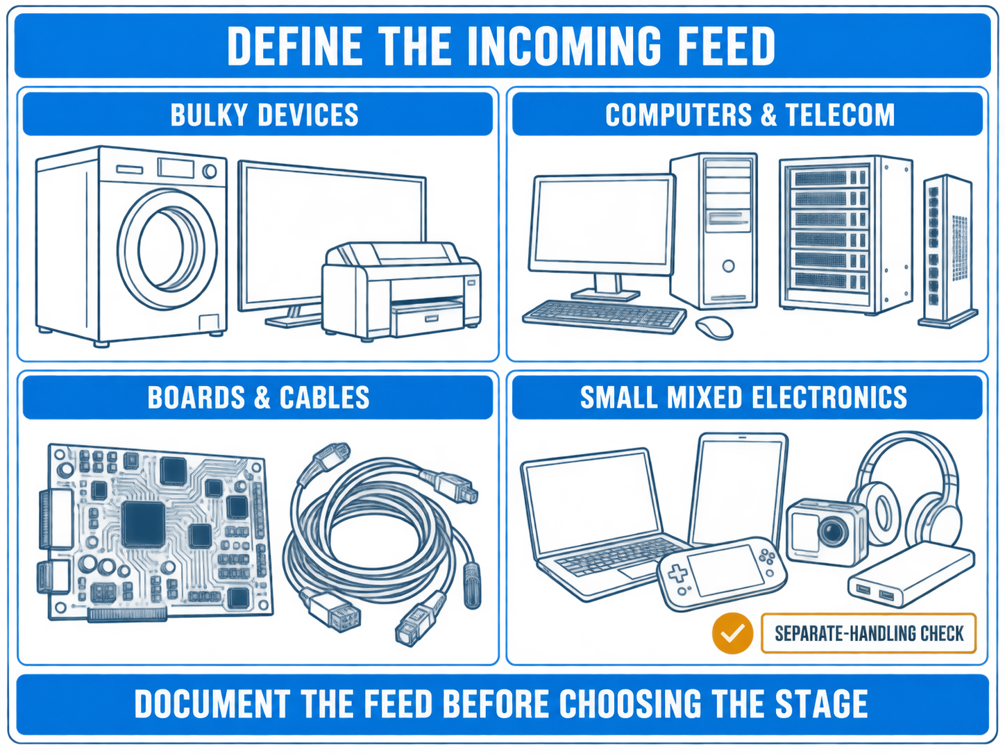 Blue and white four-card infographic mapping bulky devices, computers, boards and cables, and small mixed electronics before e-waste shredding