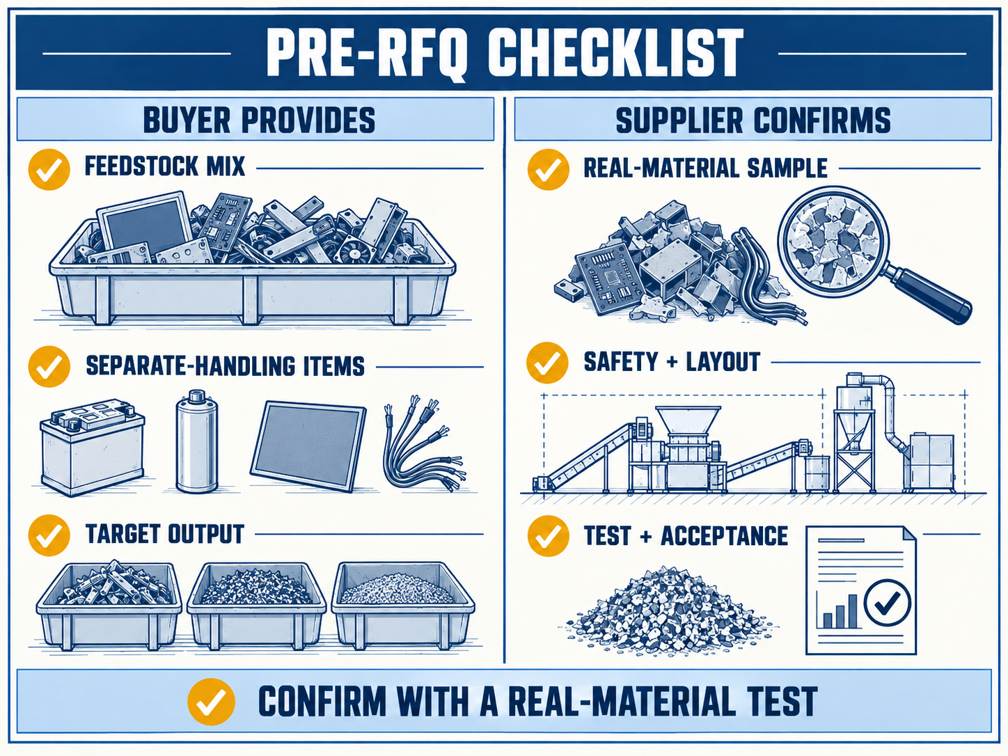 Blue and white pre-RFQ checklist separating buyer-provided feedstock information from supplier-confirmed testing, safety, layout, and acceptance items