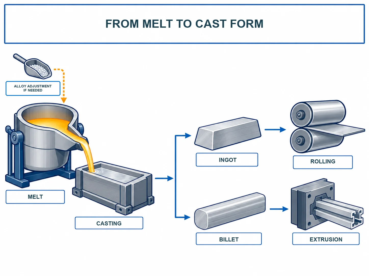 Secondary aluminum is melted and cast as ingot or billet before downstream rolling or extrusion