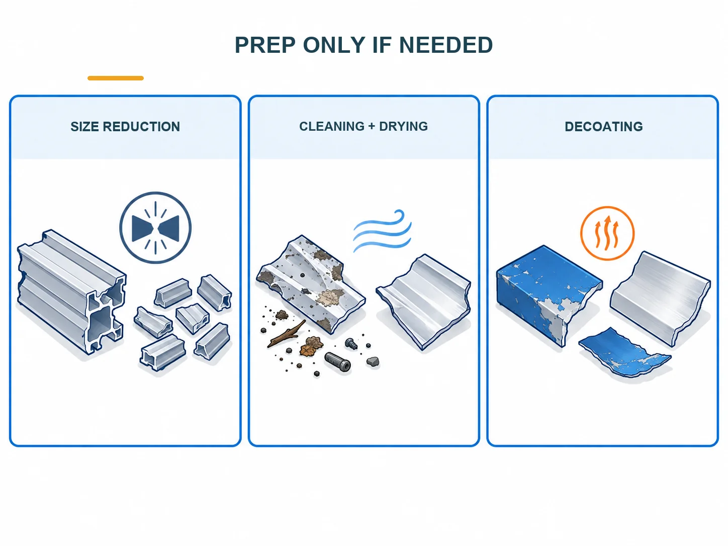 Optional aluminum scrap preparation choices include size reduction, cleaning and drying, or decoating