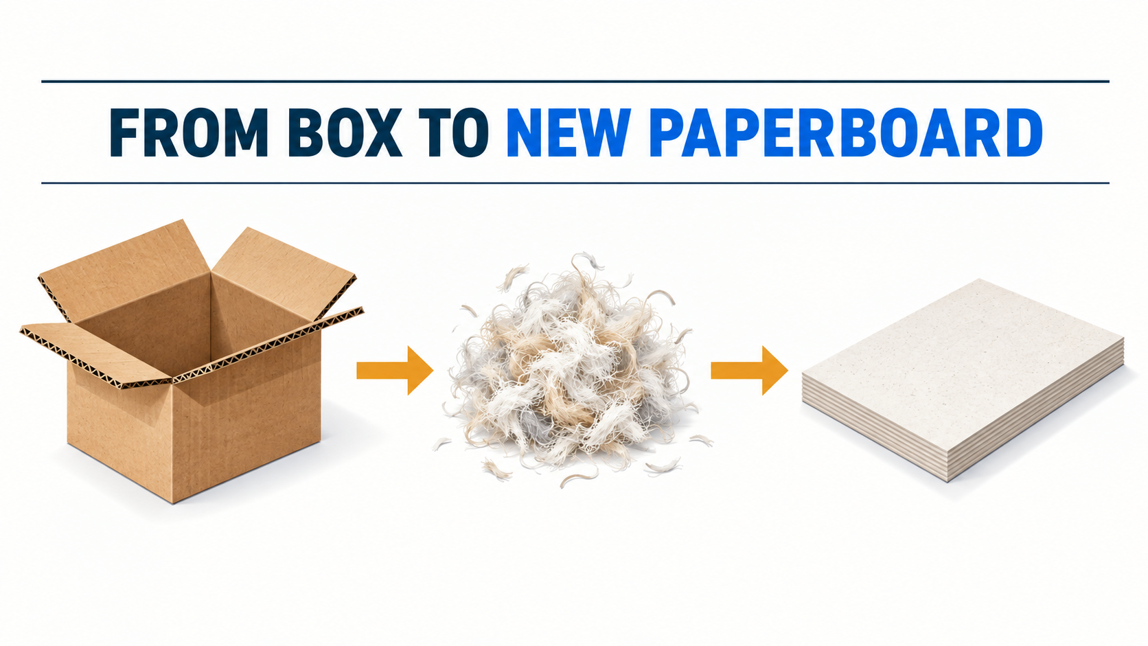 Diagram showing a corrugated box becoming recovered fibers and new paperboard
