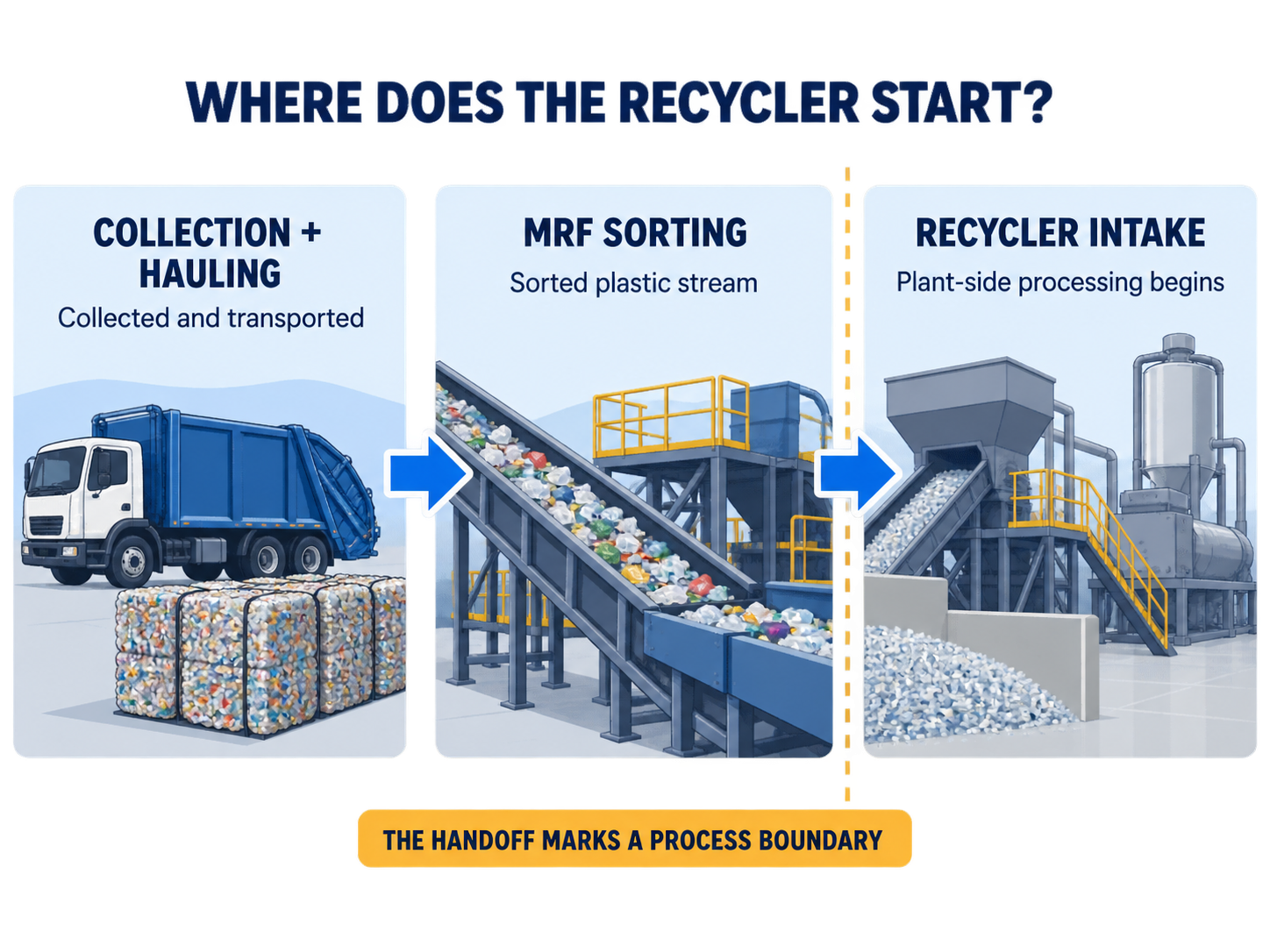 Three-stage diagram distinguishing plastic collection, MRF sorting and recycler intake