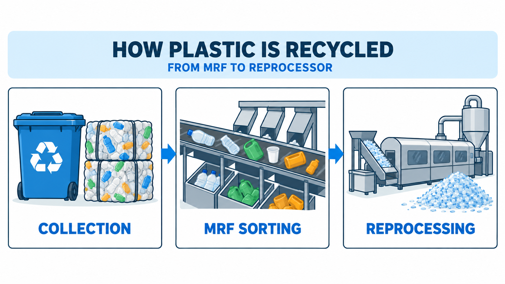 Plastic recycling process infographic showing material moving from MRF sorting to industrial reprocessing
