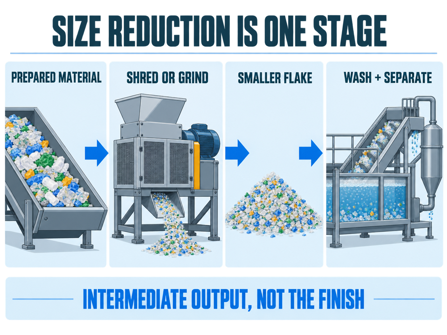 Plastic recycling process diagram showing prepared material entering a guarded shredder before washing and separation