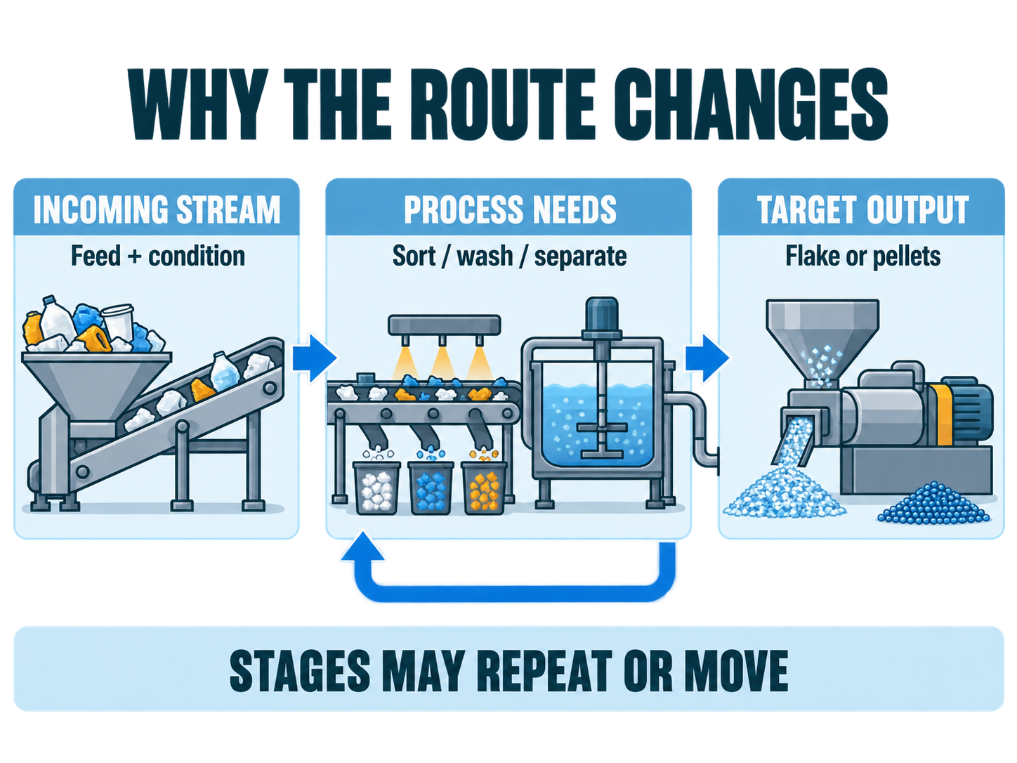 Plastic recycling flow diagram linking incoming stream, process needs and target output with a repeatable stage loop