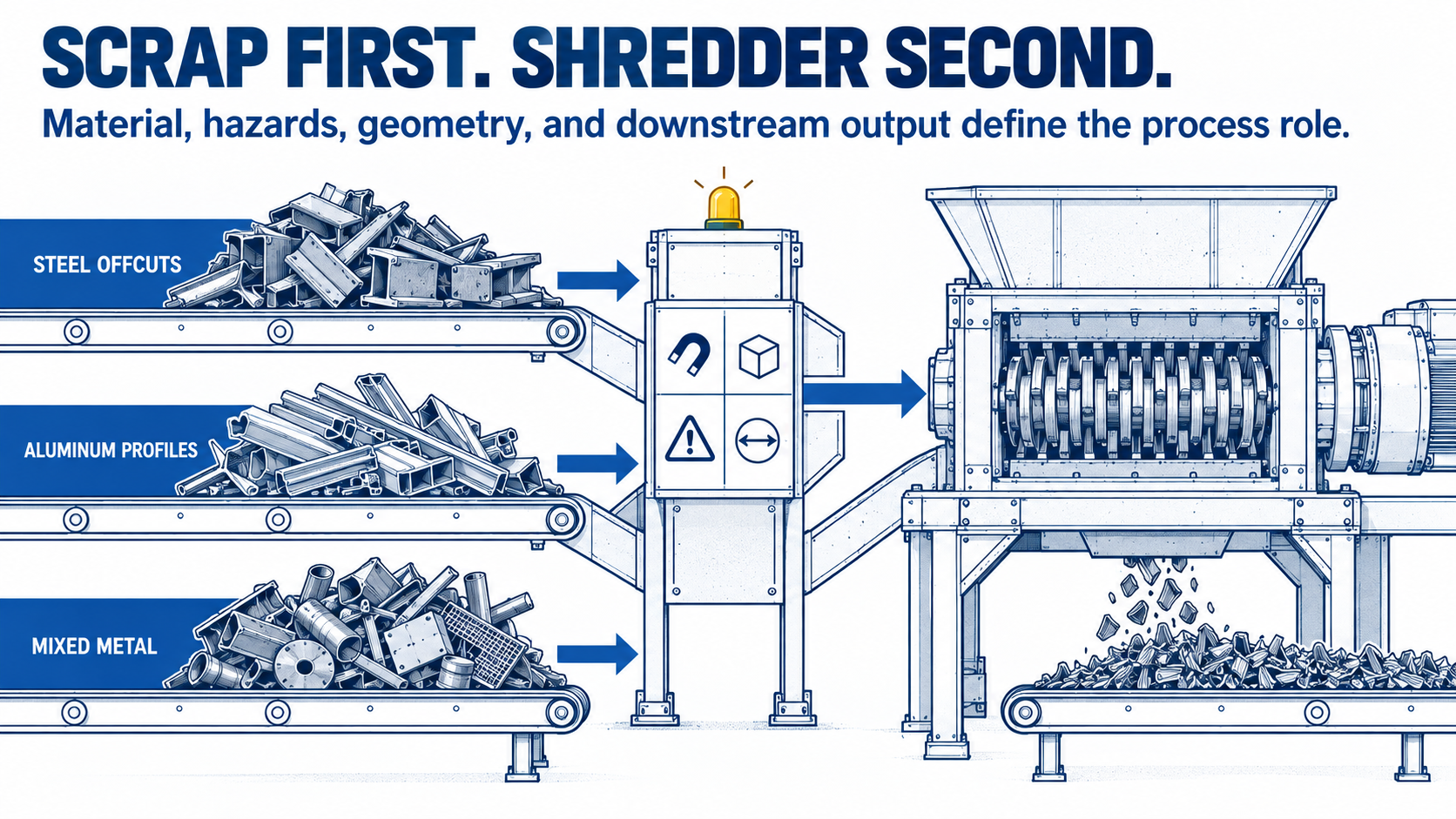 Blue-and-white editorial infographic showing scrap streams entering a metal shredder decision path