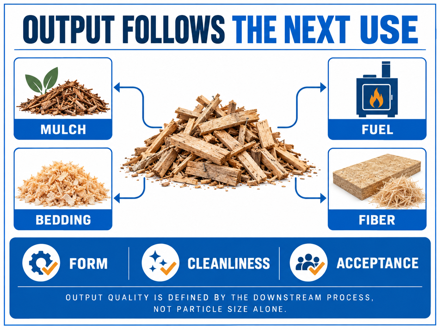 Technical infographic showing recovered pallet wood routed to mulch, fuel, bedding, or fiber according to the next use.