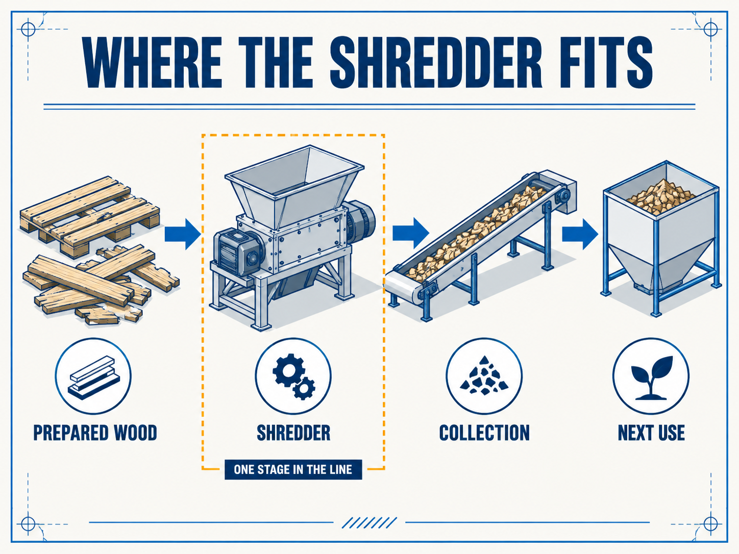 Blue and white infographic showing prepared pallet wood entering a shredder and moving to collection and next use.