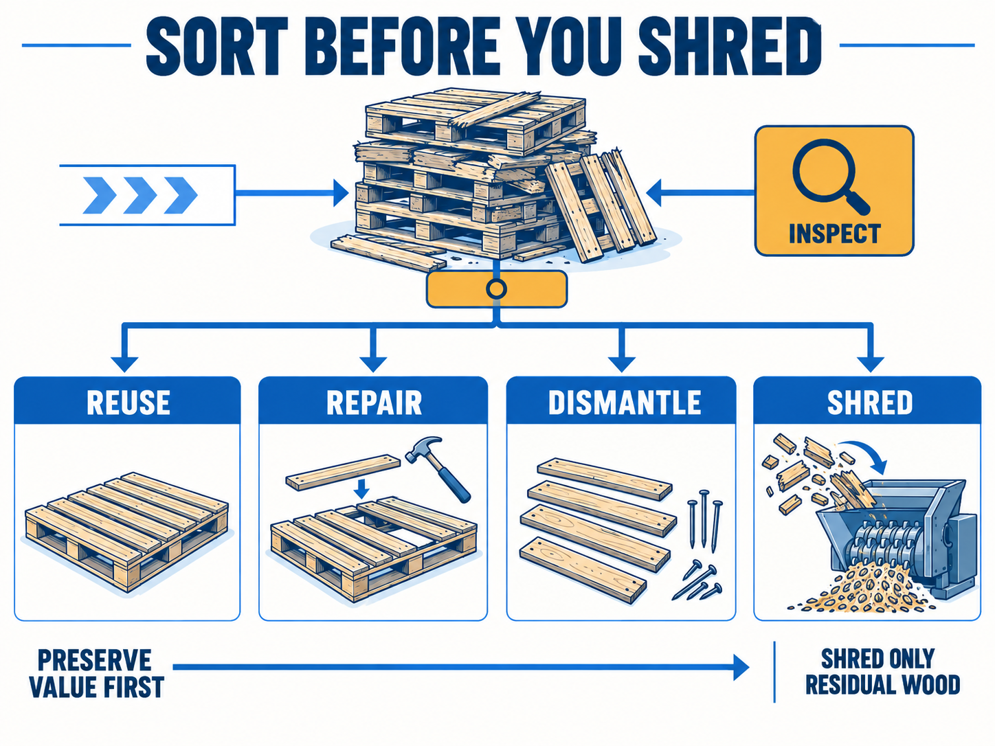 Technical infographic showing damaged pallets sorted into reuse, repair, dismantle, and shred paths.