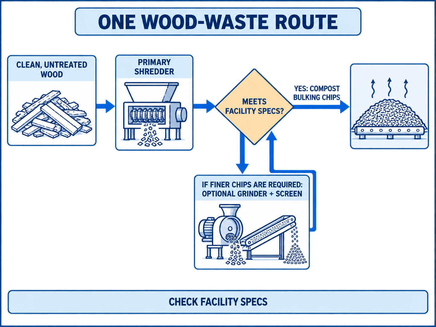 Conditional flow diagram for clean untreated wood from primary shredding to compost chips, with optional grinding if required