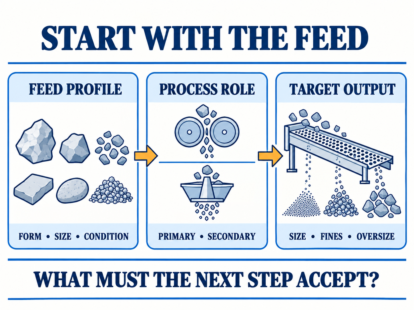 Three-step infographic linking feed profile, process role and target output to the next process step