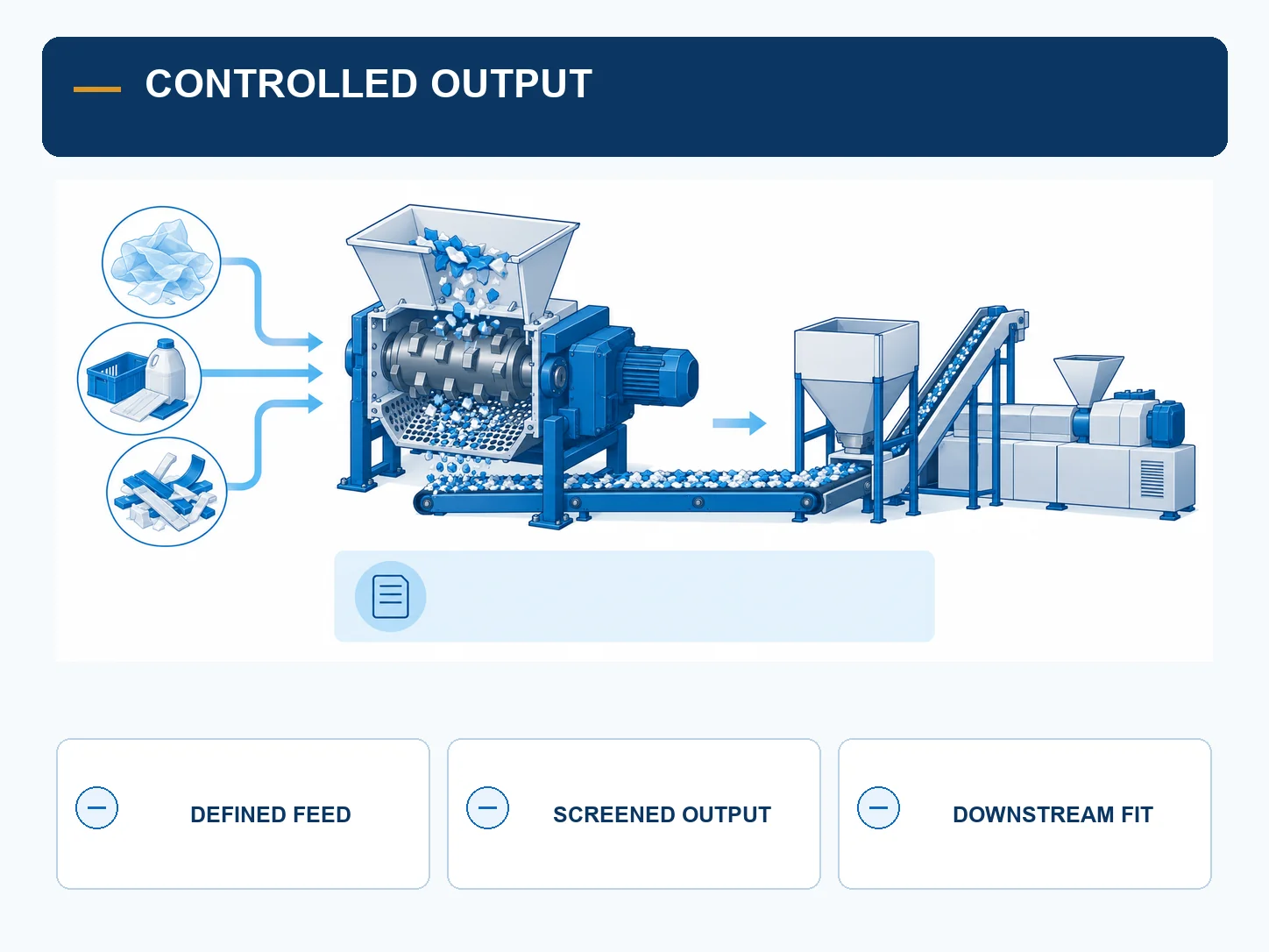 Technical infographic showing a single shaft shredder receiving defined feed and sending screened output toward a downstream process.