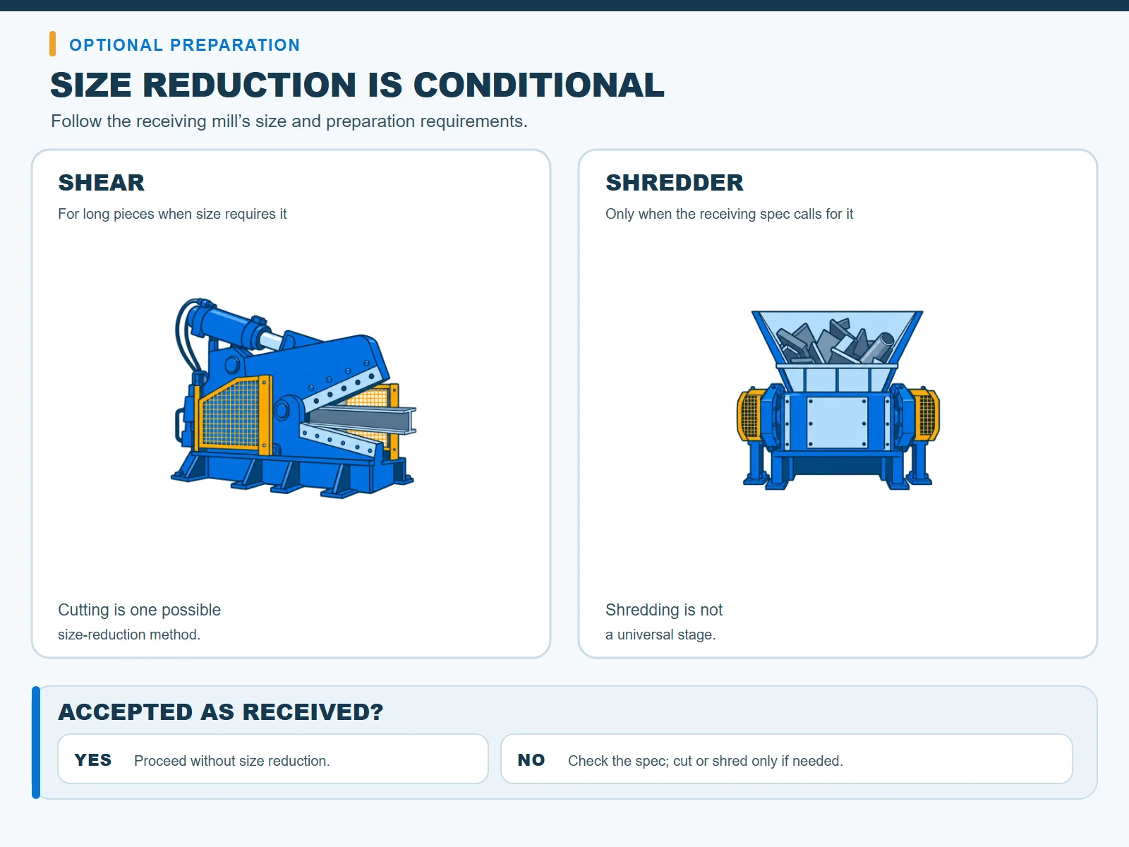 Steel recycling process infographic shows optional shearing and shredding when the receiving mill’s size rules require it.