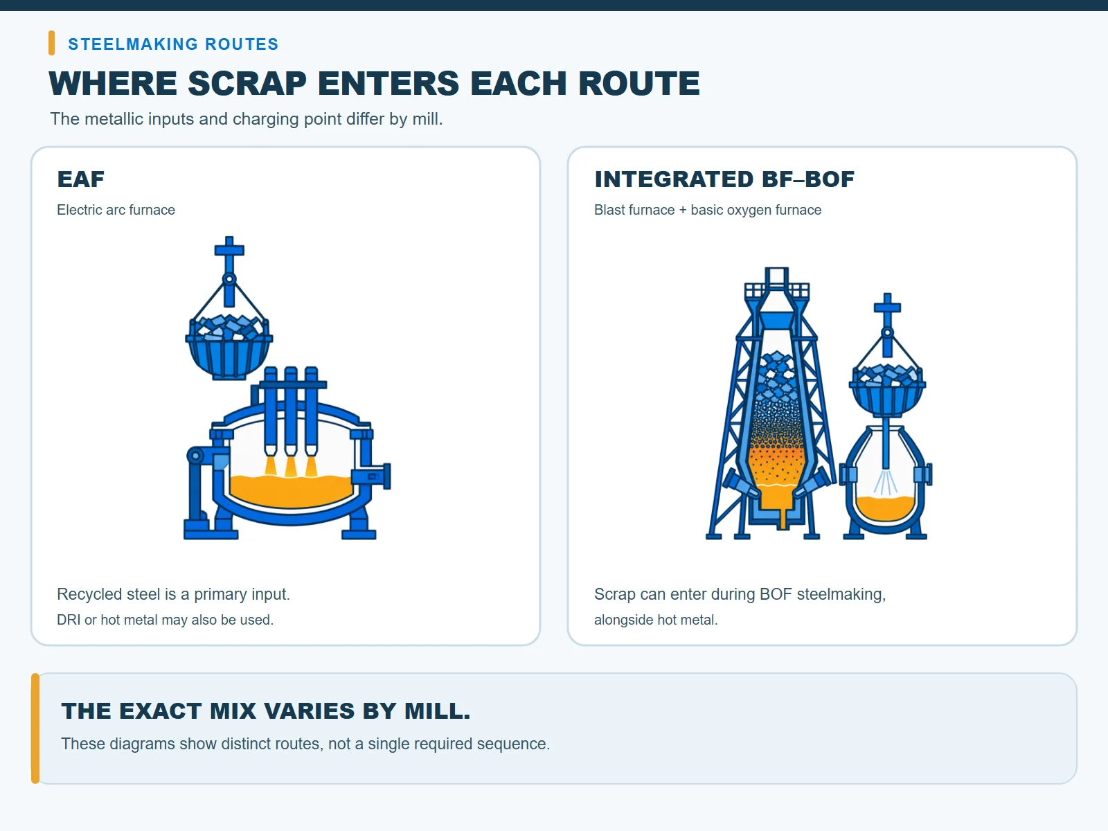 Steel recycling process infographic shows scrap as a primary EAF input and a possible addition during BOF steelmaking.