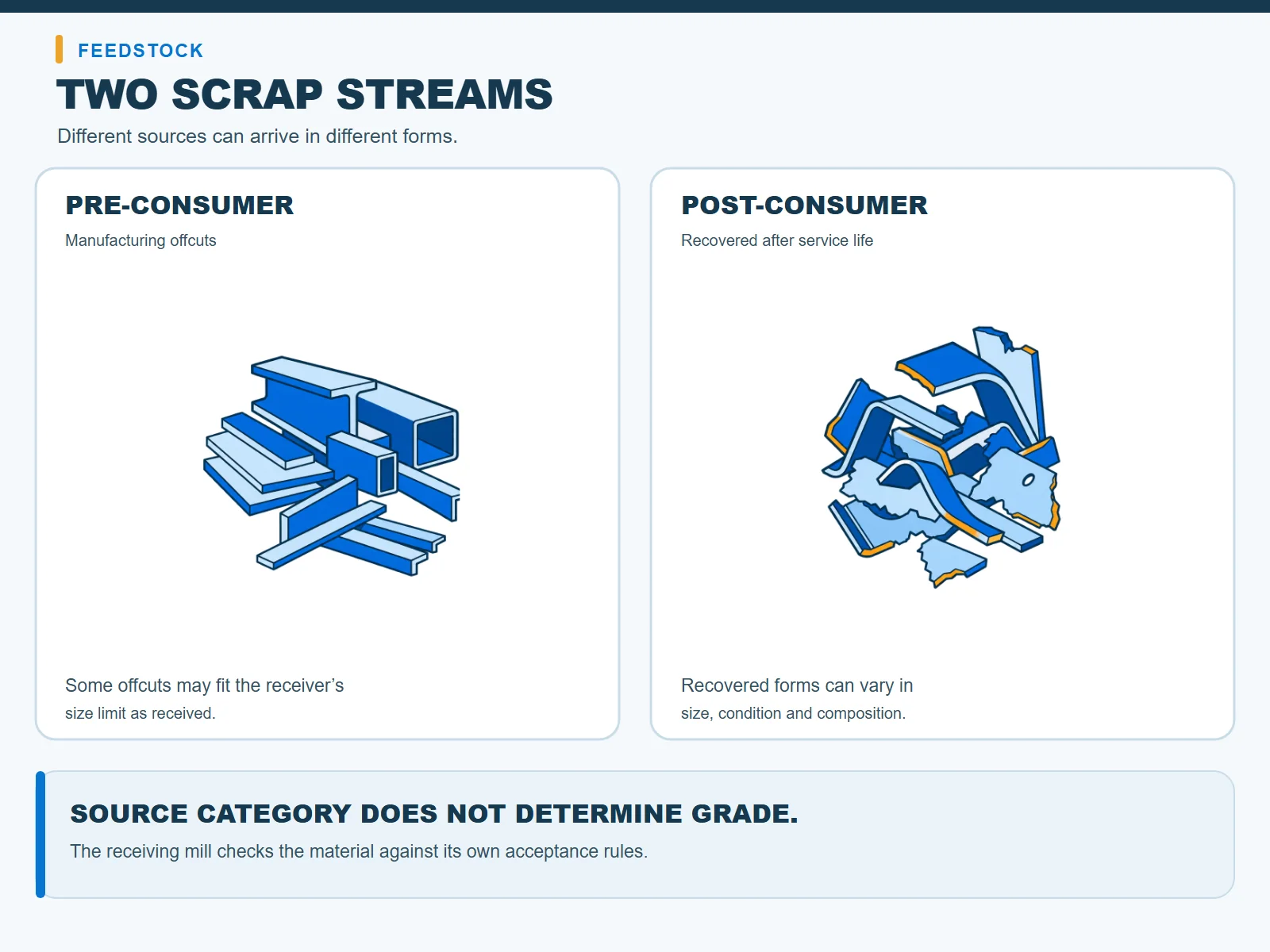 Steel recycling process infographic compares manufacturing offcuts with end-of-life scrap, whose form and condition can vary.