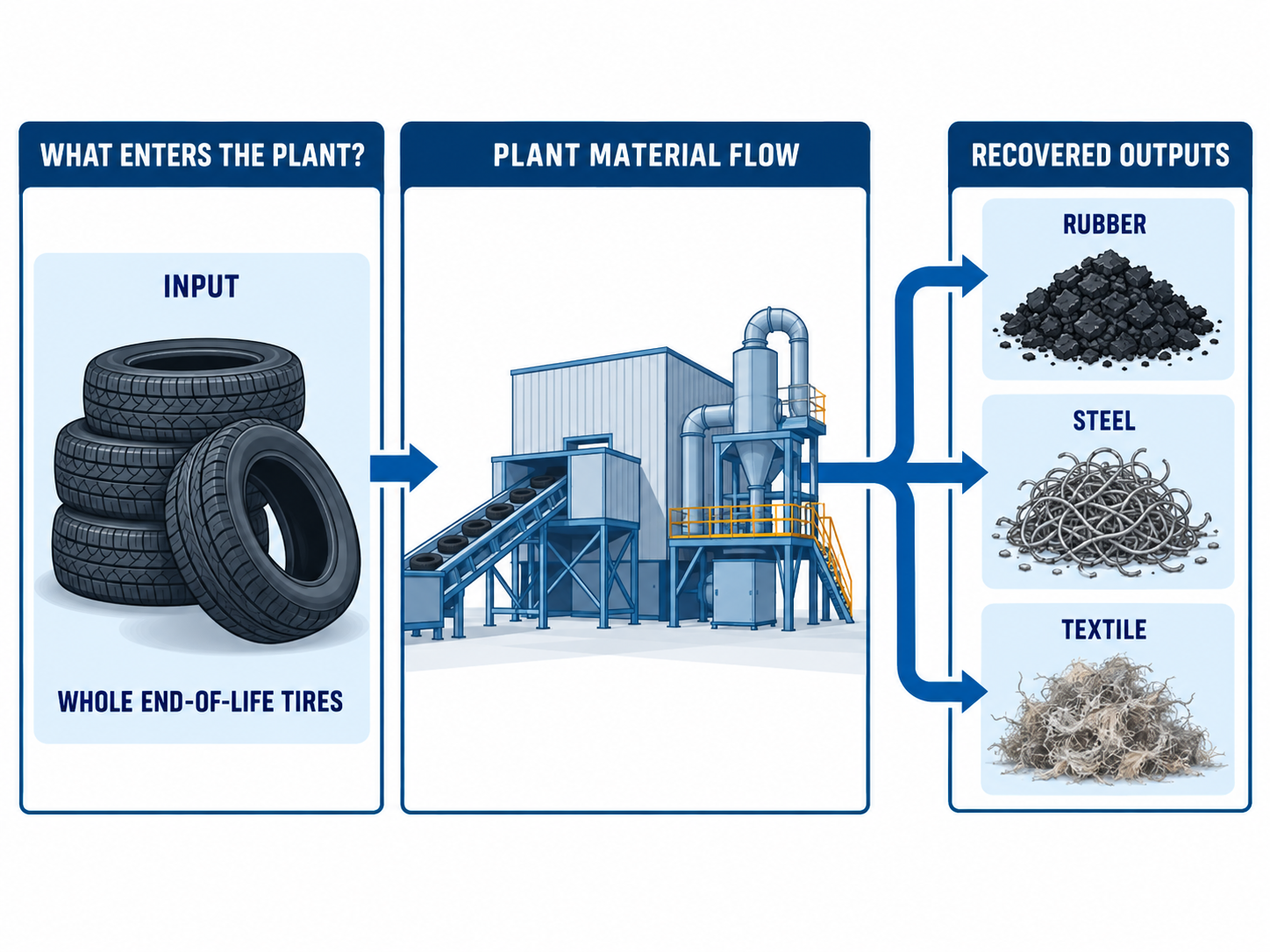 Technical infographic mapping whole end-of-life tires to rubber, steel, and textile output streams in a recycling plant.