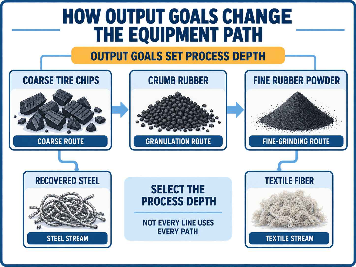 Blue-and-white decision infographic comparing coarse tire chips, crumb rubber, fine rubber powder, recovered steel, and textile fiber output paths.