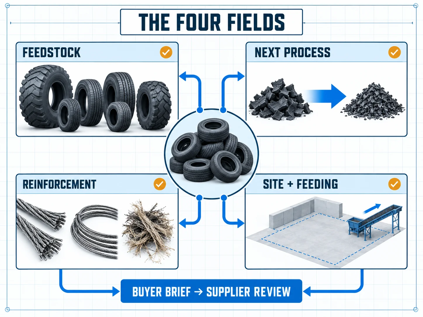 Tire shredder buyer brief diagram covering feedstock, next process, reinforcement content, and site feeding constraints