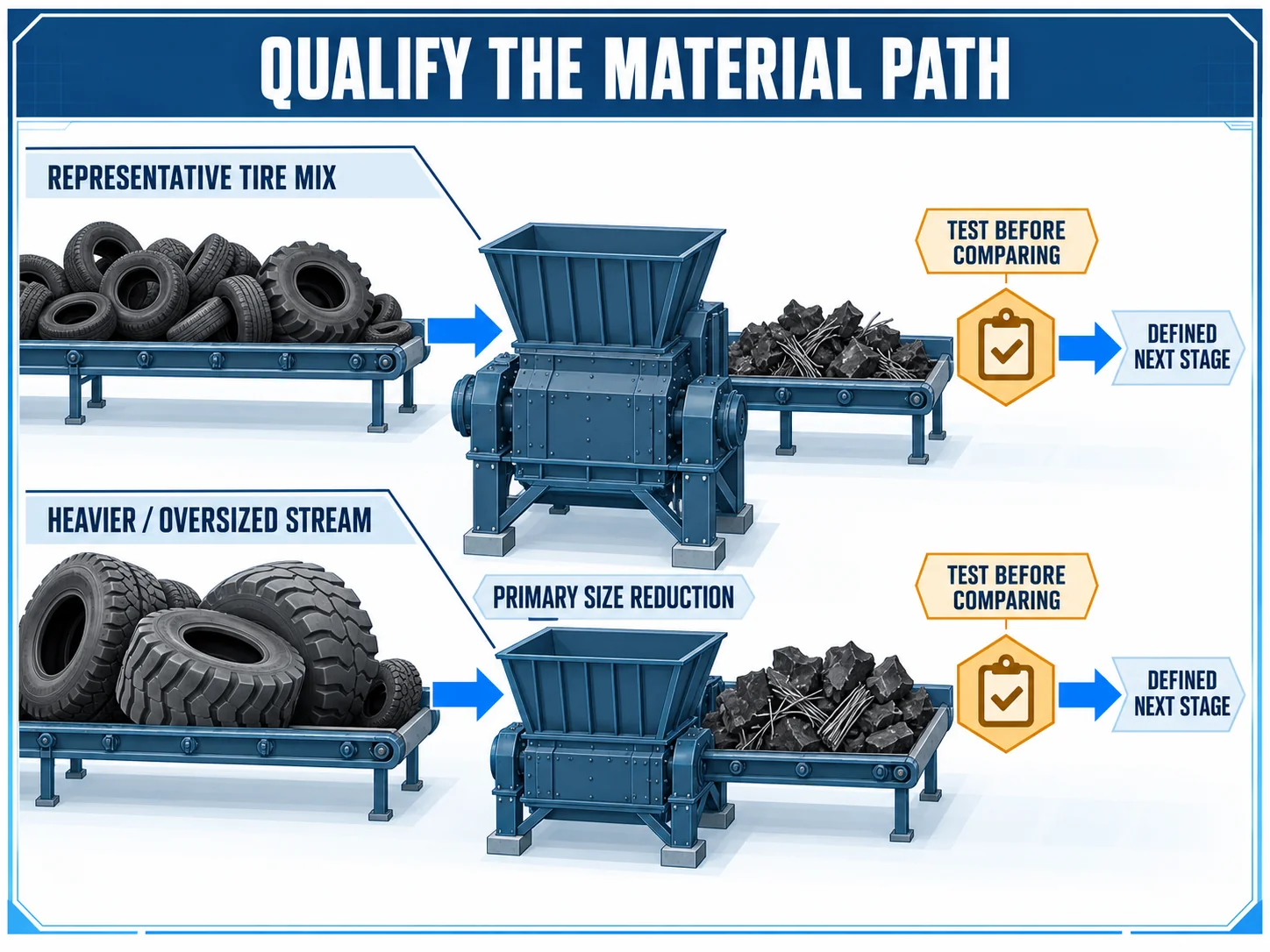 Tire shredder application path comparing representative tire mix and heavier oversized stream before the defined next stage