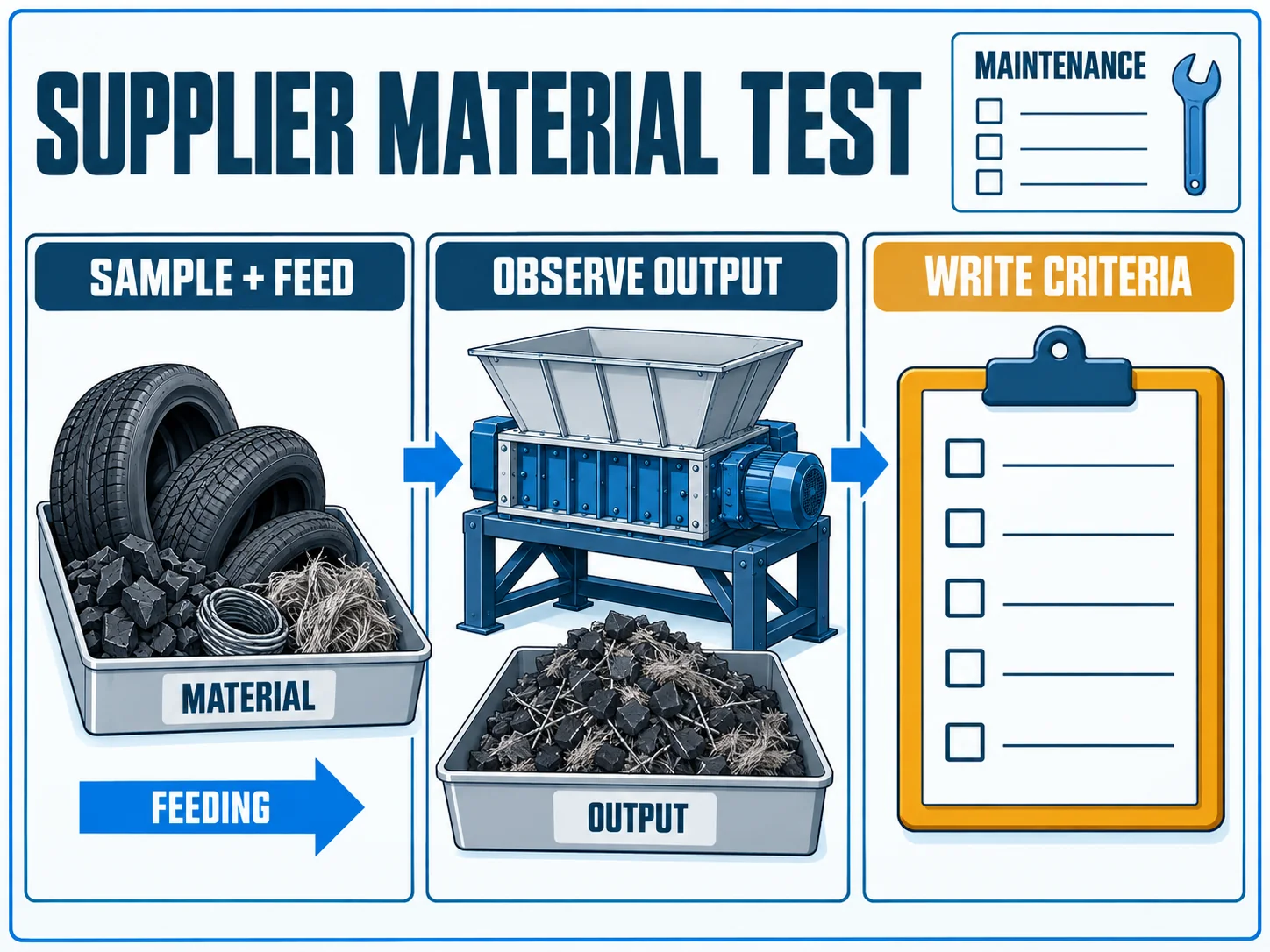 Tire shredder supplier test workflow from sample and feeding conditions to output observation and written criteria