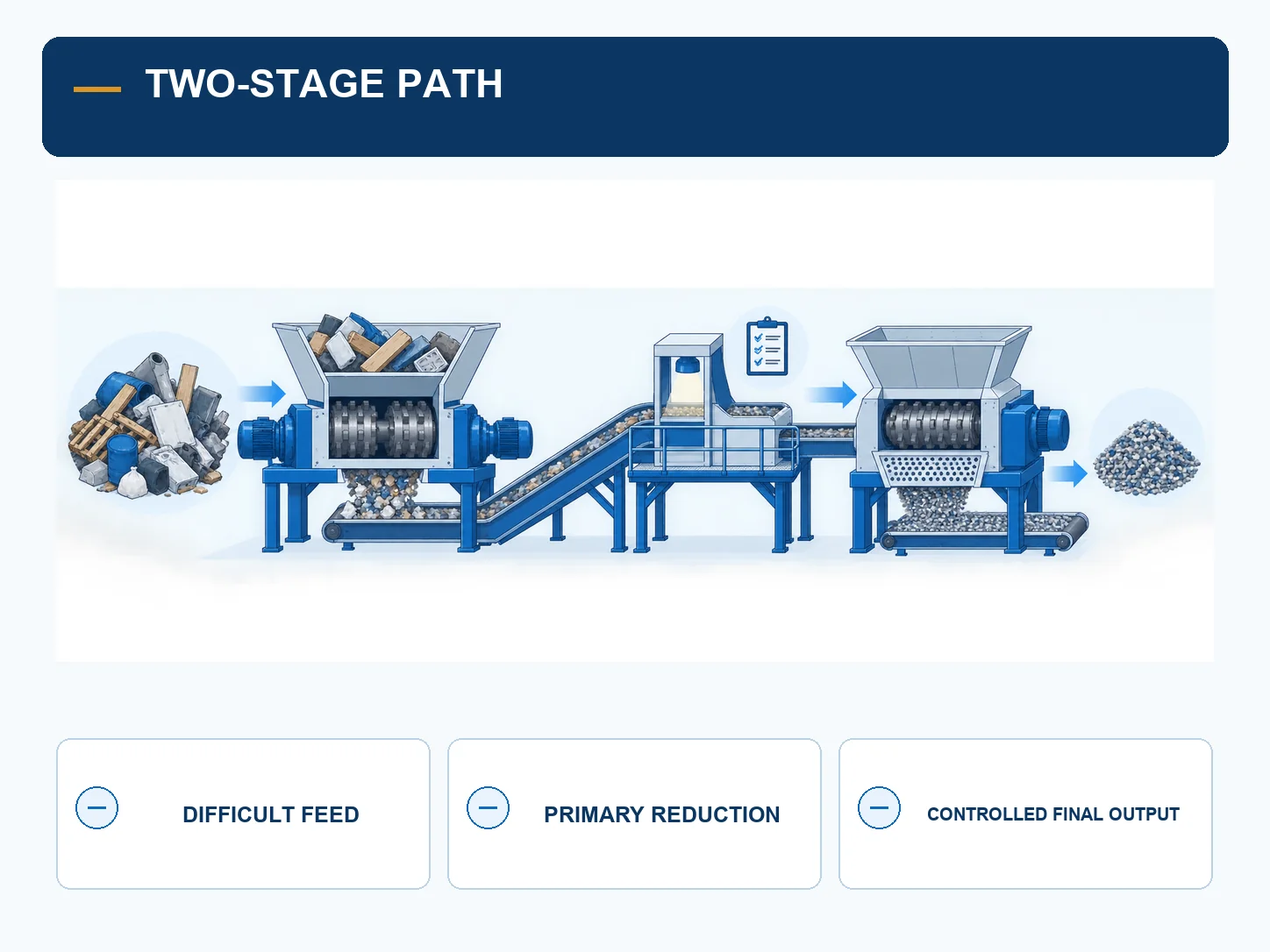 Technical process infographic showing difficult feed entering primary reduction before secondary shredding produces controlled final output.